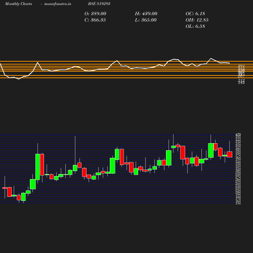 Monthly chart