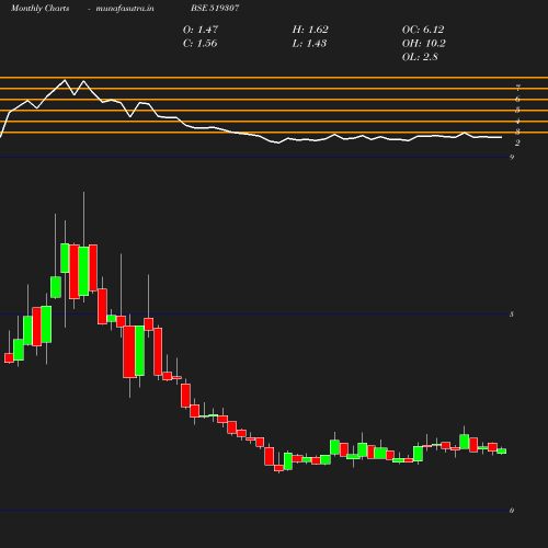 Monthly chart