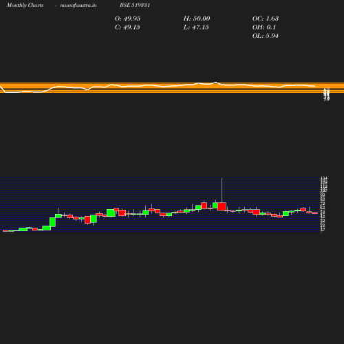 Monthly chart