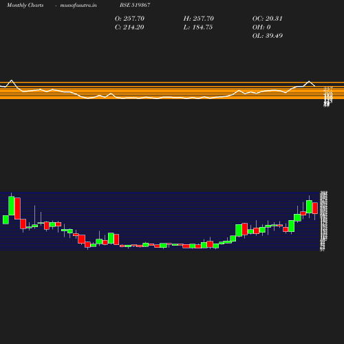 Monthly chart