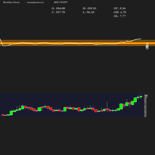 Monthly chart