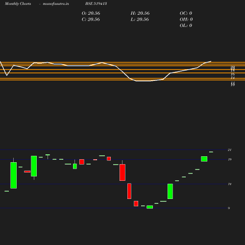 Monthly chart