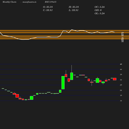 Monthly chart
