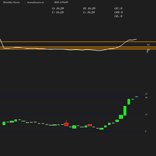 Monthly chart