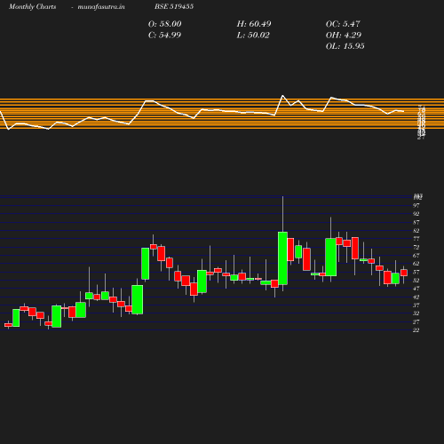 Monthly chart