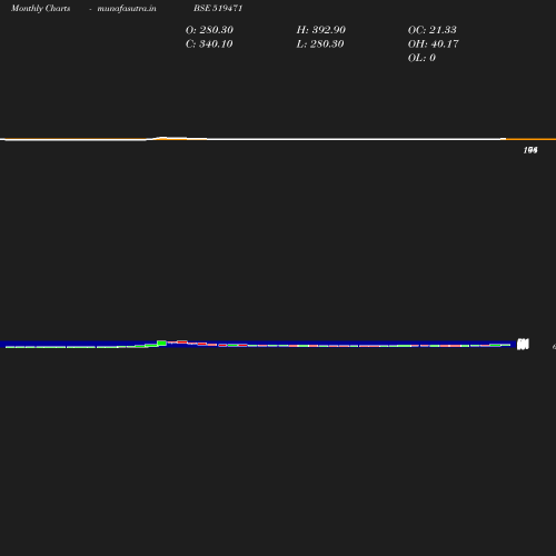 Monthly chart