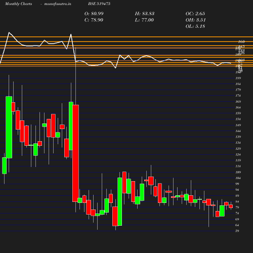 Monthly chart