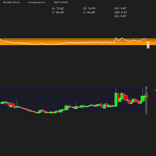 Monthly chart