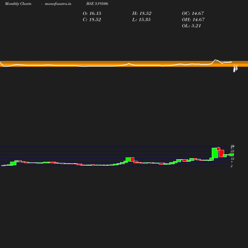 Monthly chart