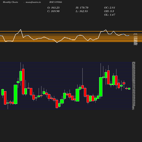 Monthly chart