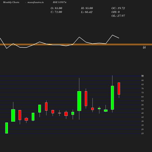 Monthly chart