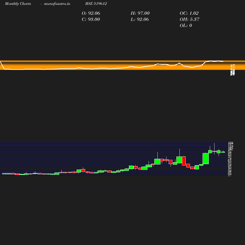 Monthly chart