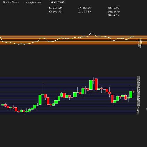 Monthly chart