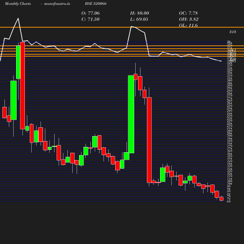 Monthly chart