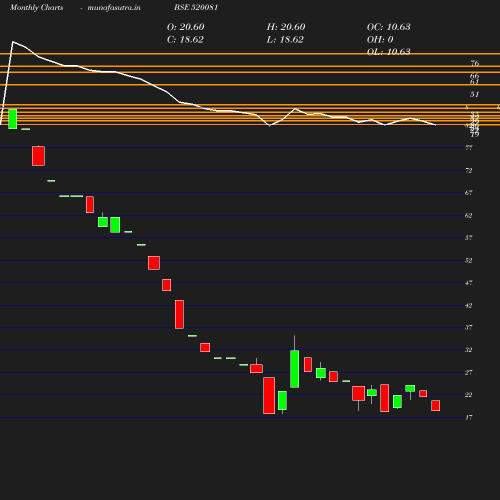 Monthly chart