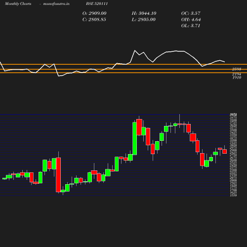 Monthly chart