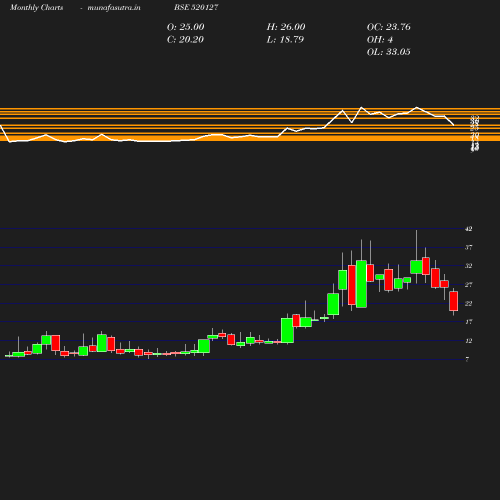 Monthly chart