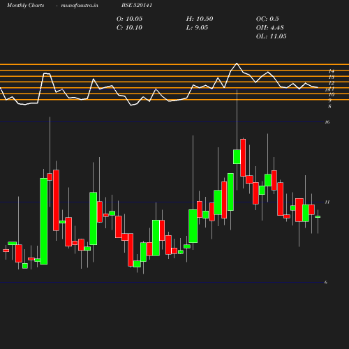 Monthly chart