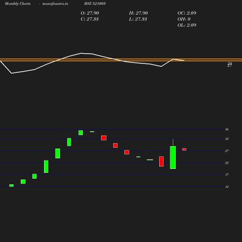 Monthly chart