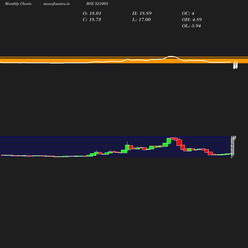 Monthly chart