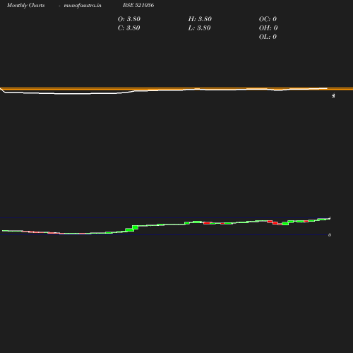 Monthly chart