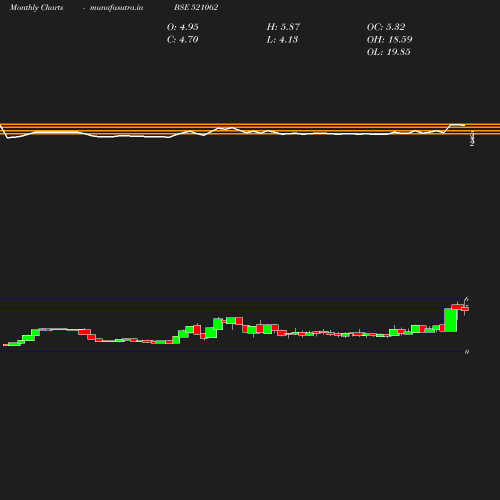 Monthly chart