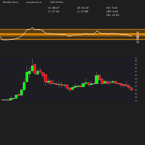 Monthly chart