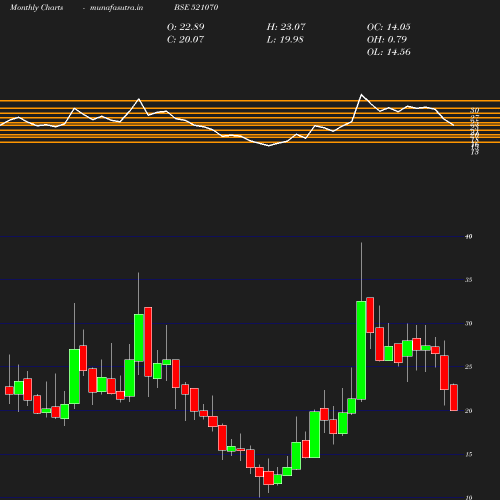 Monthly chart