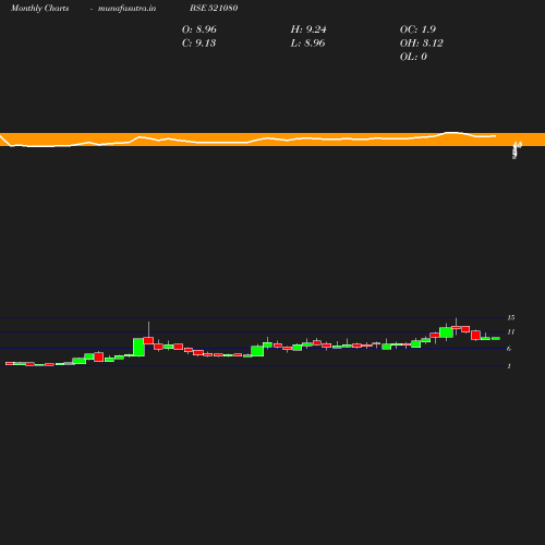 Monthly chart