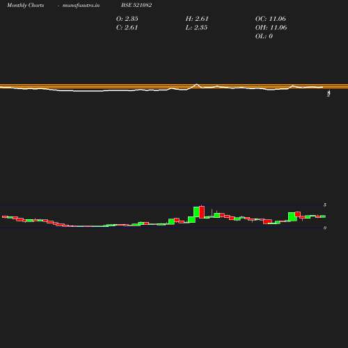 Monthly chart