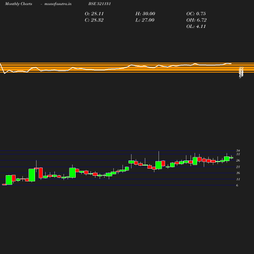 Monthly chart