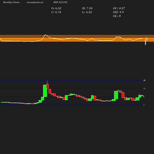 Monthly chart