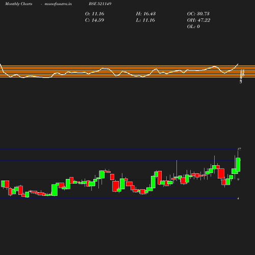 Monthly chart