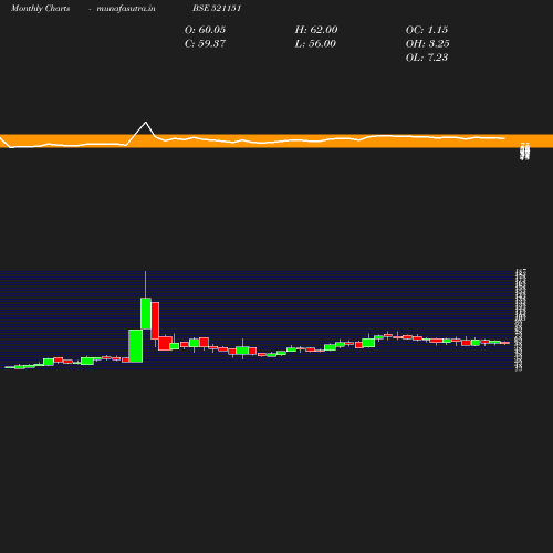 Monthly chart