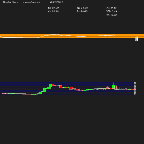 Monthly chart