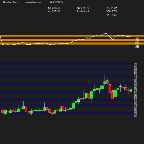 Monthly chart