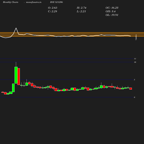 Monthly chart