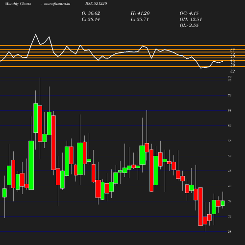 Monthly chart