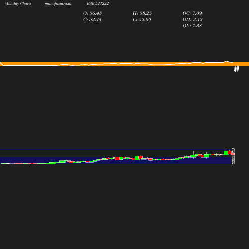 Monthly chart