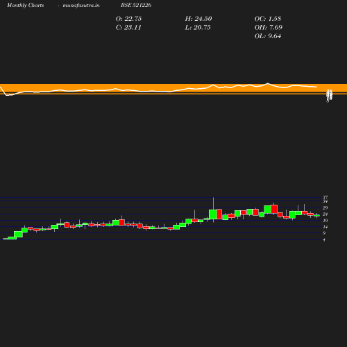 Monthly chart