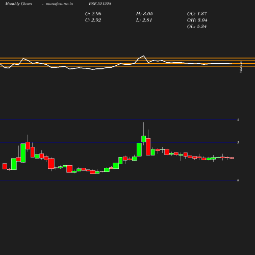 Monthly chart