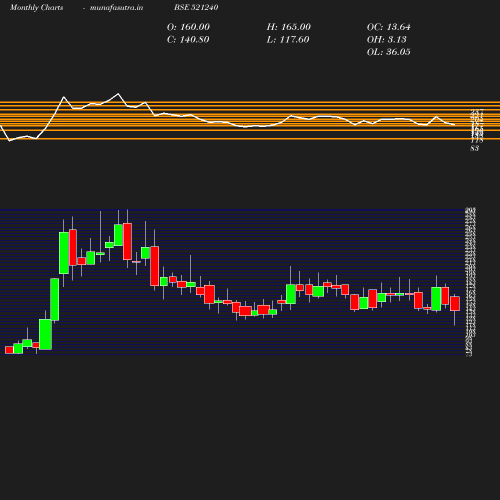 Monthly chart