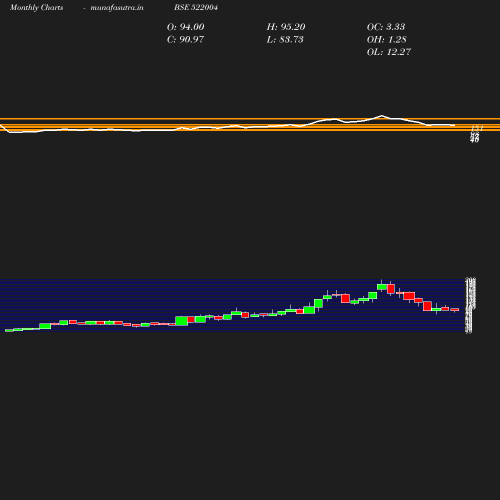 Monthly chart
