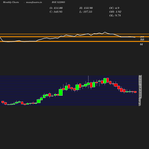 Monthly chart