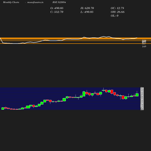 Monthly chart