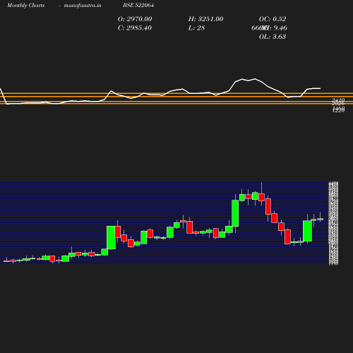 Monthly chart