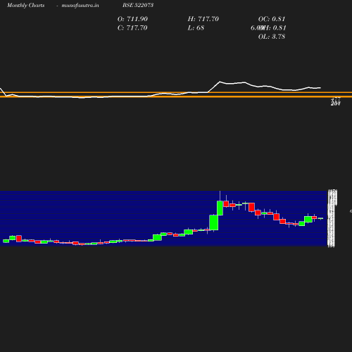 Monthly chart