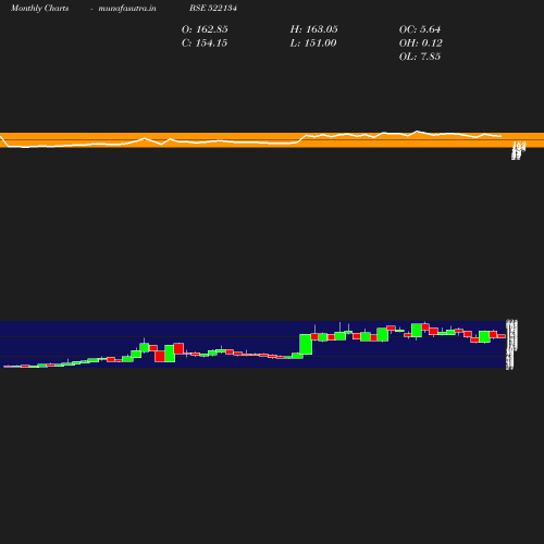 Monthly chart