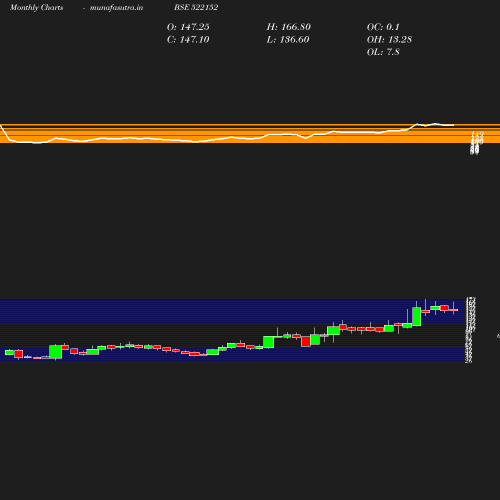 Monthly chart