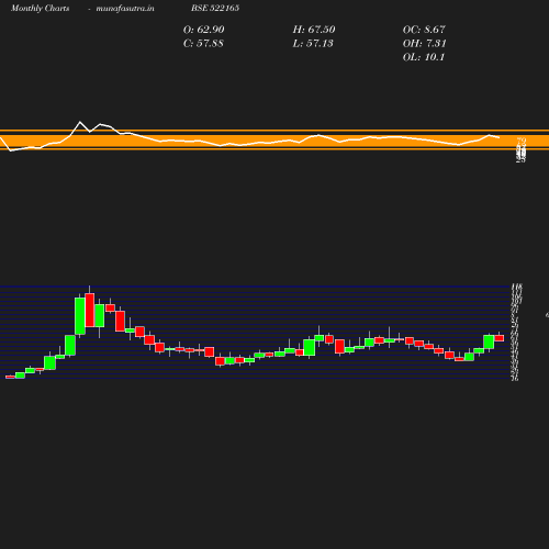 Monthly chart